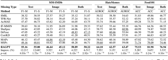 Figure 4 for Retrieval-Augmented Dynamic Prompt Tuning for Incomplete Multimodal Learning