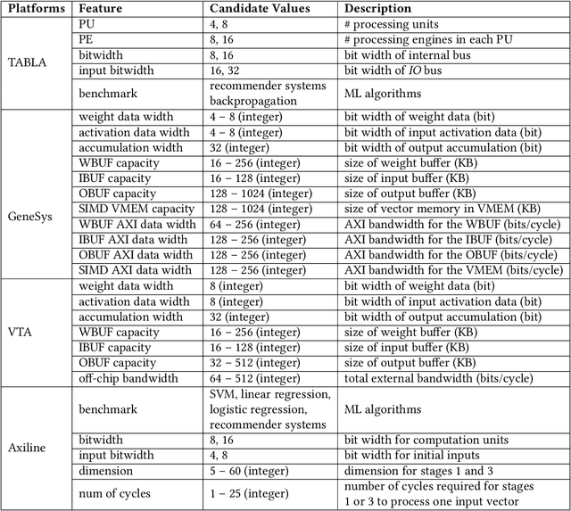 Figure 2 for An Open-Source ML-Based Full-Stack Optimization Framework for Machine Learning Accelerators