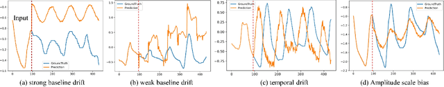 Figure 1 for FECAM: Frequency Enhanced Channel Attention Mechanism for Time Series Forecasting