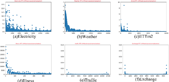 Figure 3 for FECAM: Frequency Enhanced Channel Attention Mechanism for Time Series Forecasting