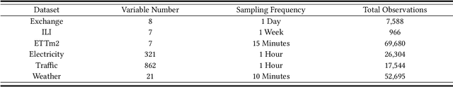 Figure 2 for FECAM: Frequency Enhanced Channel Attention Mechanism for Time Series Forecasting