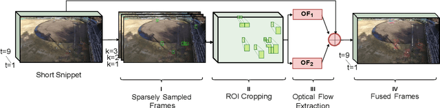 Figure 3 for DroneAttention: Sparse Weighted Temporal Attention for Drone-Camera Based Activity Recognition