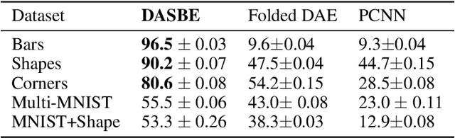 Figure 2 for Dance of SNN and ANN: Solving binding problem by combining spike timing and reconstructive attention