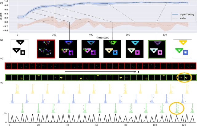 Figure 3 for Dance of SNN and ANN: Solving binding problem by combining spike timing and reconstructive attention