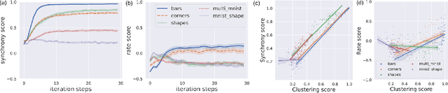 Figure 4 for Dance of SNN and ANN: Solving binding problem by combining spike timing and reconstructive attention