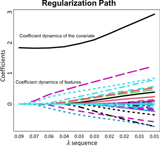 Figure 1 for dsLassoCov: a federated machine learning approach incorporating covariate control