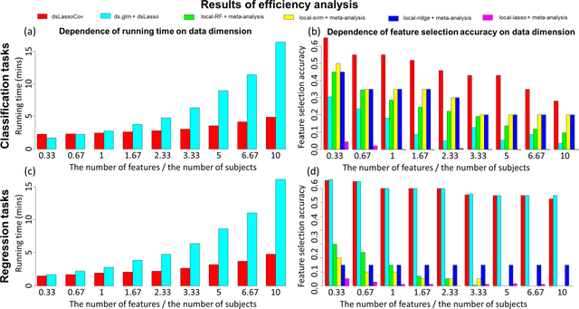 Figure 3 for dsLassoCov: a federated machine learning approach incorporating covariate control