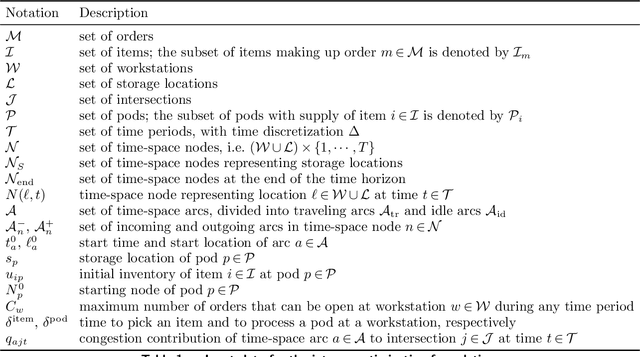 Figure 2 for Robotic warehousing operations: a learn-then-optimize approach to large-scale neighborhood search