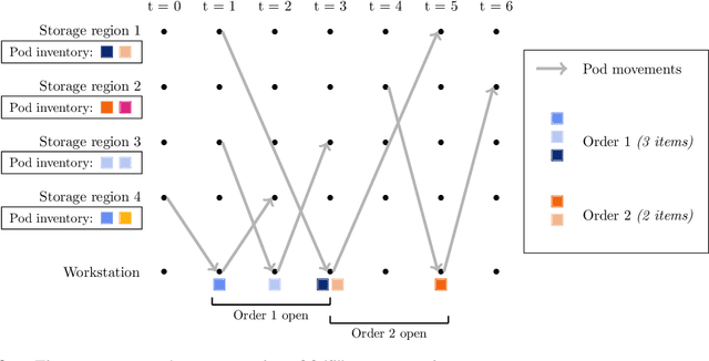 Figure 3 for Robotic warehousing operations: a learn-then-optimize approach to large-scale neighborhood search