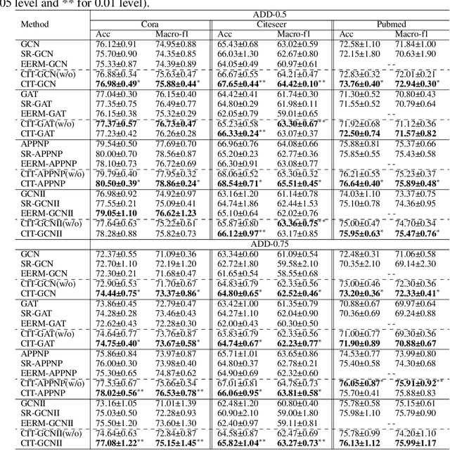 Figure 2 for Learning Invariant Representations of Graph Neural Networks via Cluster Generalization