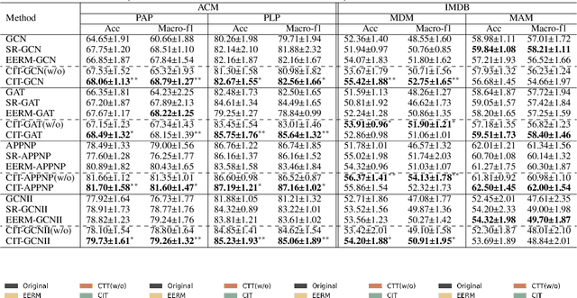 Figure 4 for Learning Invariant Representations of Graph Neural Networks via Cluster Generalization