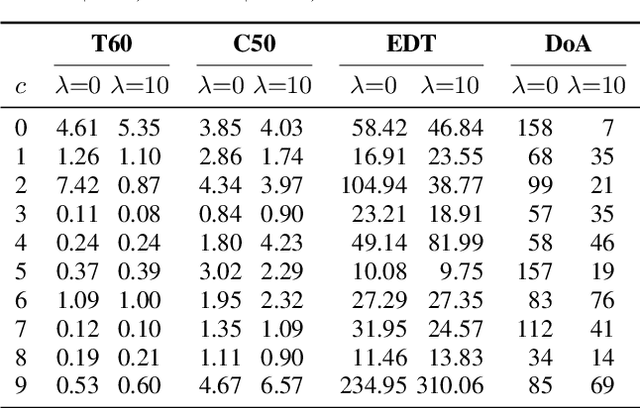 Figure 4 for Direction-Aware Neural Acoustic Fields for Few-Shot Interpolation of Ambisonic Impulse Responses