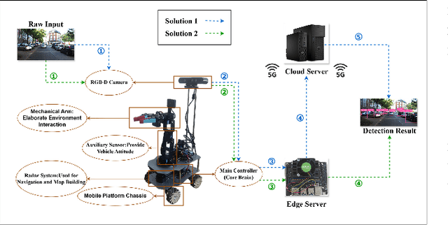 Figure 4 for YOLO-Vehicle-Pro: A Cloud-Edge Collaborative Framework for Object Detection in Autonomous Driving under Adverse Weather Conditions