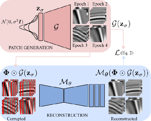 Figure 3 for GAN-supervised Seismic Data Reconstruction: An Enhanced-Learning for Improved Generalization