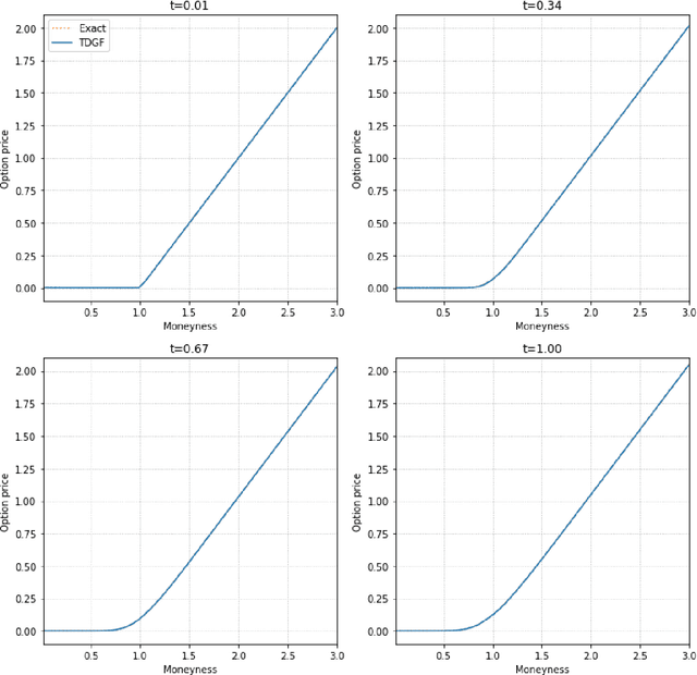 Figure 1 for Error Analysis of Deep PDE Solvers for Option Pricing