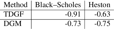 Figure 2 for Error Analysis of Deep PDE Solvers for Option Pricing