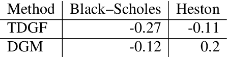 Figure 3 for Error Analysis of Deep PDE Solvers for Option Pricing