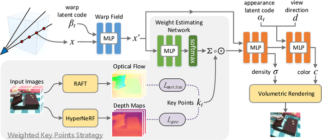 Figure 2 for EditableNeRF: Editing Topologically Varying Neural Radiance Fields by Key Points