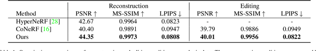 Figure 1 for EditableNeRF: Editing Topologically Varying Neural Radiance Fields by Key Points