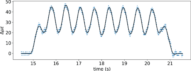 Figure 2 for Towards Multilevel Modelling of Train Passing Events on the Staffordshire Bridge