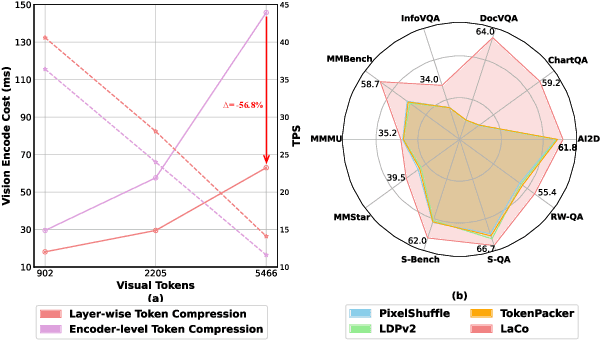 Figure 1 for LaCo: Efficient Layer-wise Compression of Visual Tokens for Multimodal Large Language Models