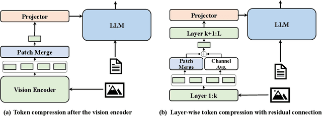 Figure 3 for LaCo: Efficient Layer-wise Compression of Visual Tokens for Multimodal Large Language Models