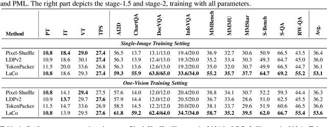 Figure 2 for LaCo: Efficient Layer-wise Compression of Visual Tokens for Multimodal Large Language Models