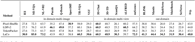 Figure 4 for LaCo: Efficient Layer-wise Compression of Visual Tokens for Multimodal Large Language Models