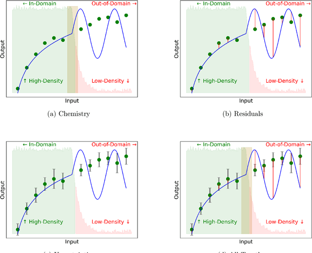 Figure 2 for Determining Domain of Machine Learning Models using Kernel Density Estimates: Applications in Materials Property Prediction