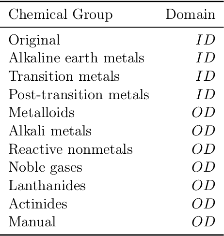 Figure 4 for Determining Domain of Machine Learning Models using Kernel Density Estimates: Applications in Materials Property Prediction