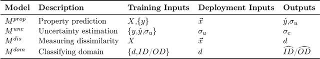 Figure 1 for Determining Domain of Machine Learning Models using Kernel Density Estimates: Applications in Materials Property Prediction