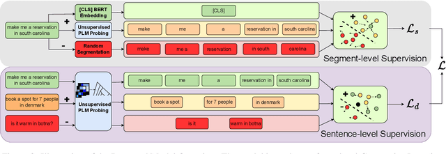 Figure 3 for Slot Induction via Pre-trained Language Model Probing and Multi-level Contrastive Learning