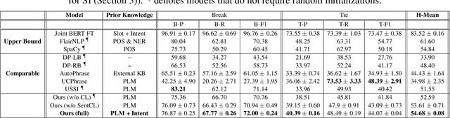 Figure 4 for Slot Induction via Pre-trained Language Model Probing and Multi-level Contrastive Learning