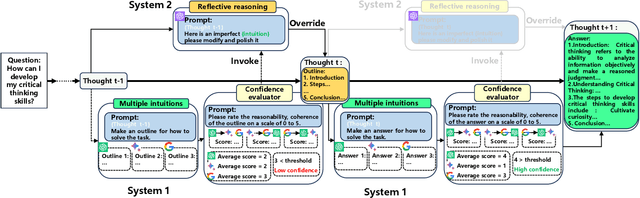 Figure 3 for DefInt: A Default-interventionist Framework for Efficient Reasoning with Hybrid Large Language Models