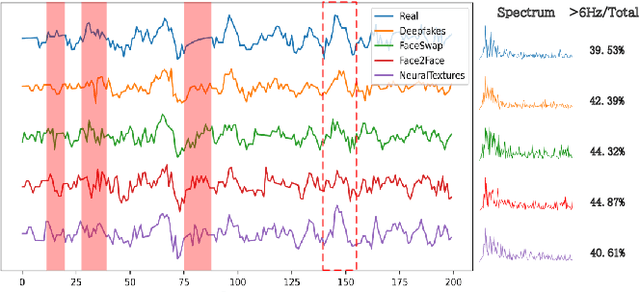 Figure 3 for Face Forgery Detection Based on Facial Region Displacement Trajectory Series