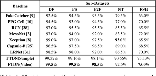 Figure 2 for Face Forgery Detection Based on Facial Region Displacement Trajectory Series