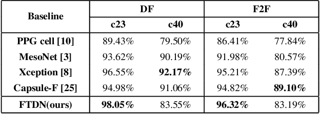 Figure 4 for Face Forgery Detection Based on Facial Region Displacement Trajectory Series