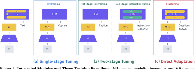 Figure 1 for Efficiently Integrate Large Language Models with Visual Perception: A Survey from the Training Paradigm Perspective