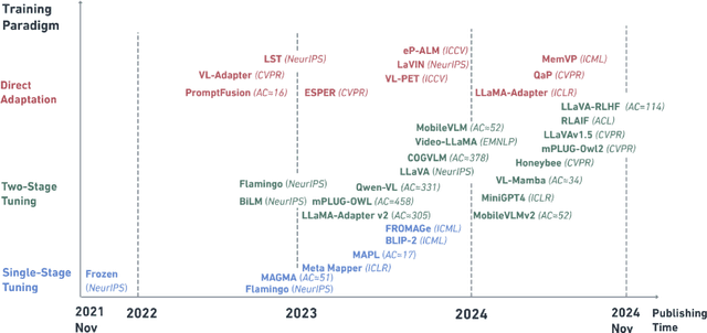 Figure 3 for Efficiently Integrate Large Language Models with Visual Perception: A Survey from the Training Paradigm Perspective