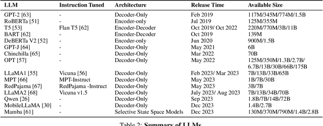 Figure 4 for Efficiently Integrate Large Language Models with Visual Perception: A Survey from the Training Paradigm Perspective