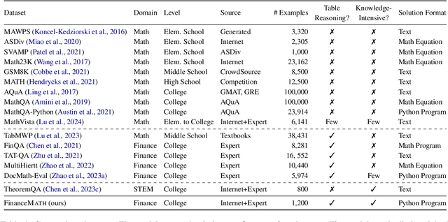 Figure 2 for KnowledgeMath: Knowledge-Intensive Math Word Problem Solving in Finance Domains