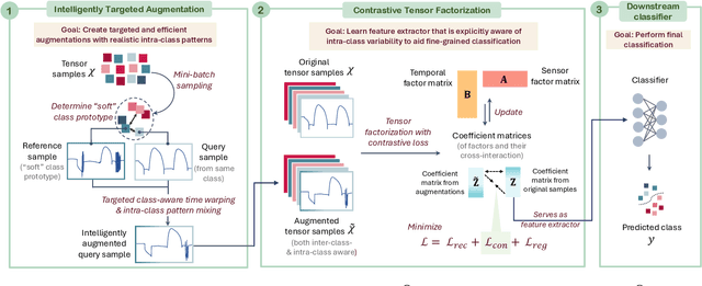 Figure 3 for Intelligently Augmented Contrastive Tensor Factorization: Empowering Multi-dimensional Time Series Classification in Low-Data Environments