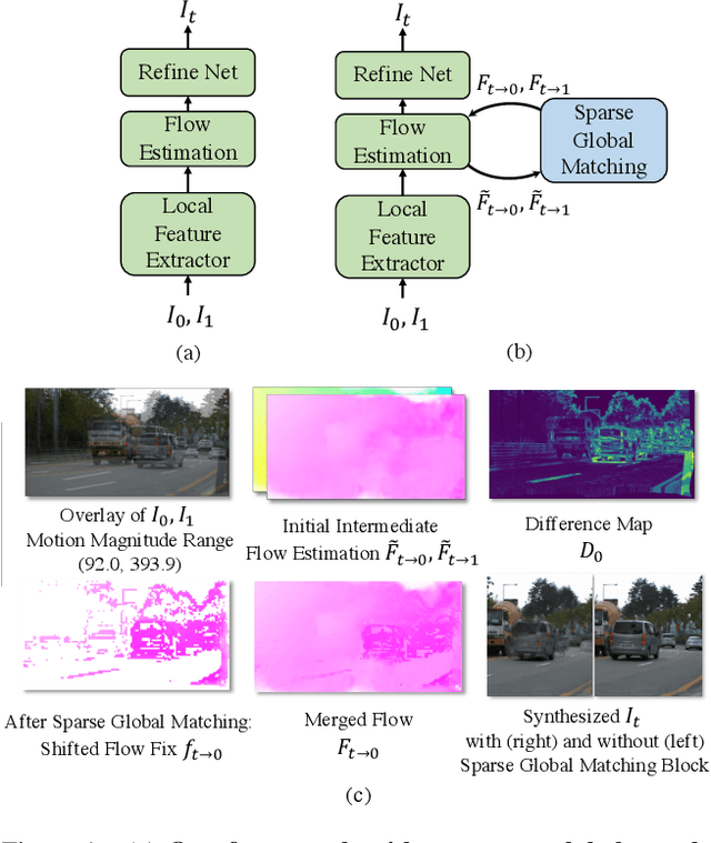 Figure 1 for Sparse Global Matching for Video Frame Interpolation with Large Motion