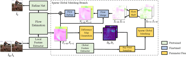 Figure 3 for Sparse Global Matching for Video Frame Interpolation with Large Motion