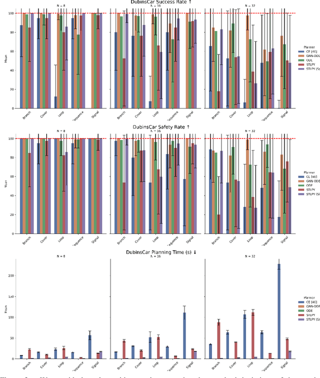 Figure 3 for Scaling Safe Multi-Agent Control for Signal Temporal Logic Specifications