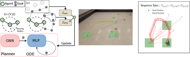 Figure 1 for Scaling Safe Multi-Agent Control for Signal Temporal Logic Specifications