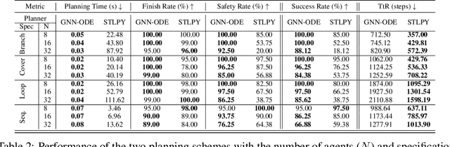 Figure 2 for Scaling Safe Multi-Agent Control for Signal Temporal Logic Specifications