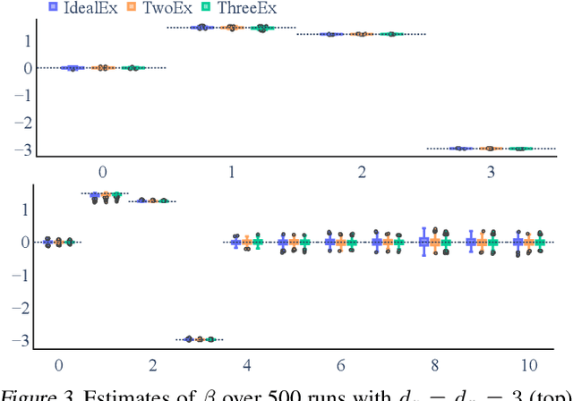 Figure 3 for Sequential Underspecified Instrument Selection for Cause-Effect Estimation