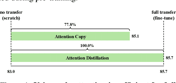 Figure 1 for On the Surprising Effectiveness of Attention Transfer for Vision Transformers