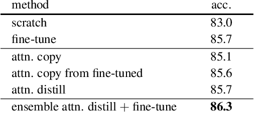 Figure 2 for On the Surprising Effectiveness of Attention Transfer for Vision Transformers